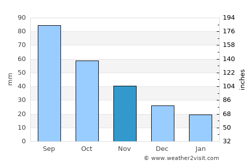 Albert Lea average rain in November