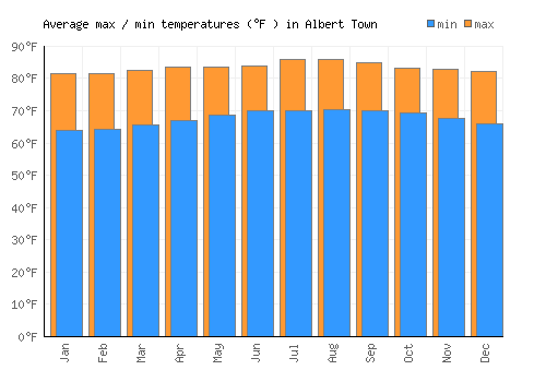 Albert Town average minimum / maximum temperatures (Fahrenheit)