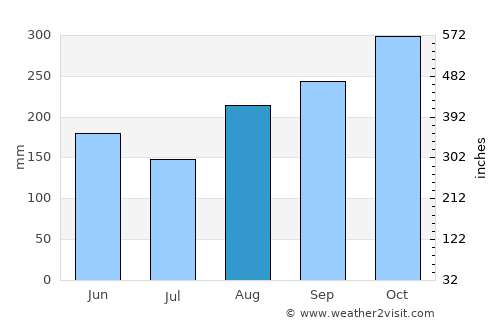 Albert Town average rain in August