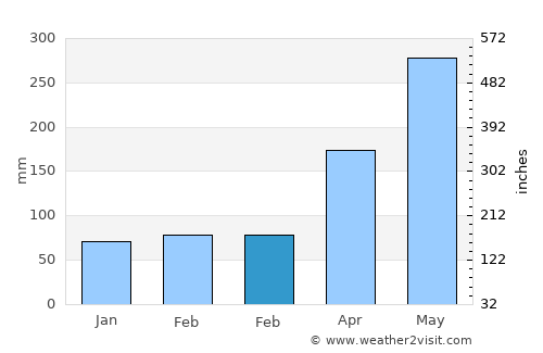 Albert Town average rain in February