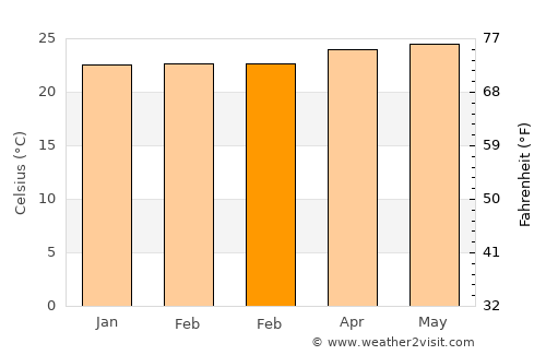 Albert Town average temperature in February
