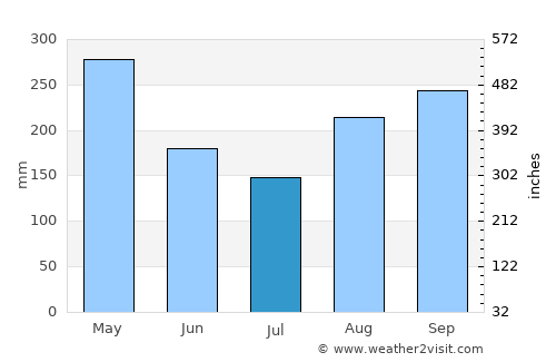 Albert Town average rain in July