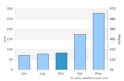 Albert Town average rain in March