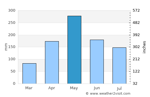 Albert Town average rain in May