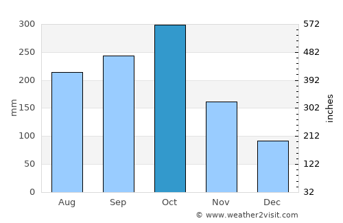 Albert Town average rain in October