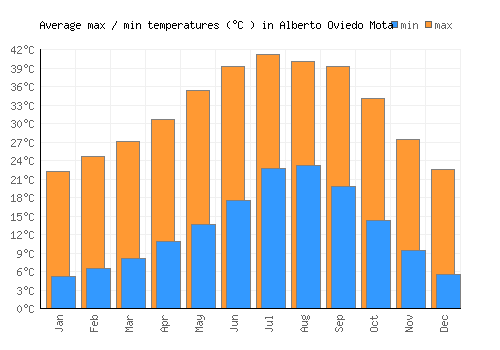 Alberto Oviedo Mota average minimum / maximum temperatures (Celsius)