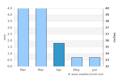 Alberto Oviedo Mota average rain in April