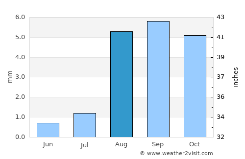 Alberto Oviedo Mota average rain in August