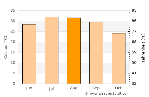 Alberto Oviedo Mota average temperature in August