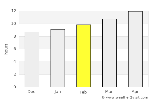Alberto Oviedo Mota average rain in February