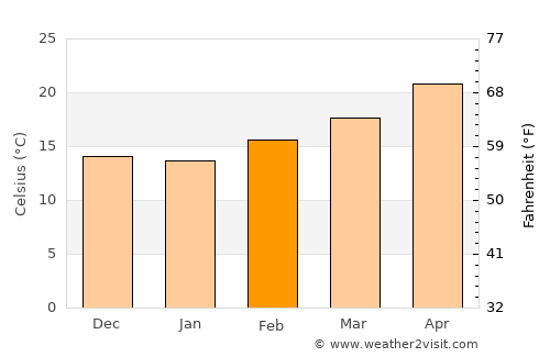 Alberto Oviedo Mota average temperature in February