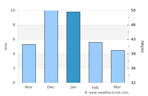 Alberto Oviedo Mota average rain in January