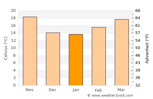 Alberto Oviedo Mota average temperature in January