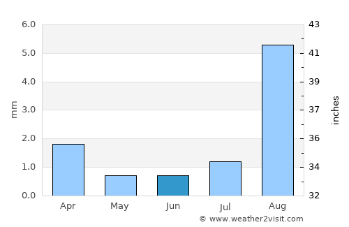 Alberto Oviedo Mota average rain in June