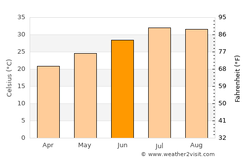 Alberto Oviedo Mota average temperature in June
