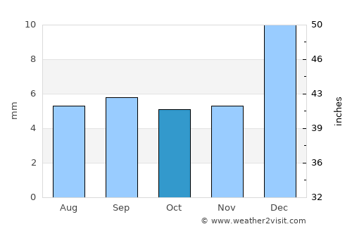 Alberto Oviedo Mota average rain in October