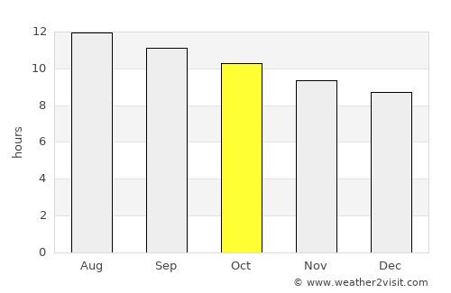 Alberto Oviedo Mota average rain in October