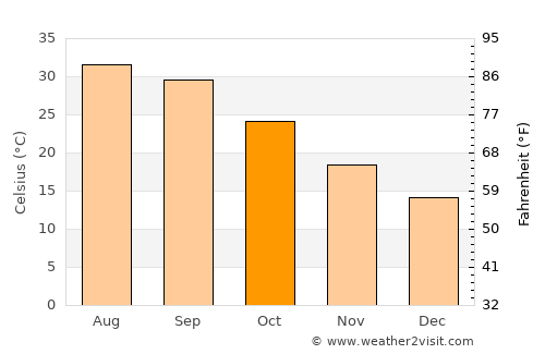 Alberto Oviedo Mota average temperature in October