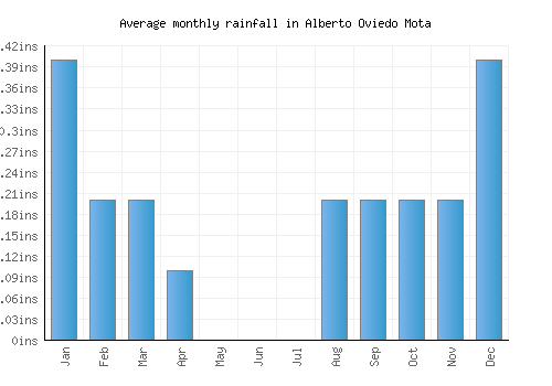 Alberto Oviedo Mota monthly rainfall chart (inches)