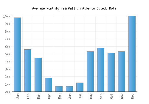 Alberto Oviedo Mota monthly rainfall chart (mm)