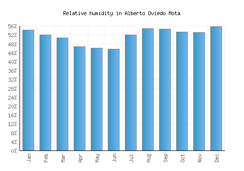Alberto Oviedo Mota relative humidity averages