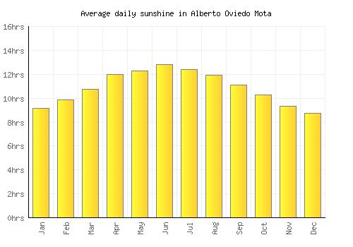 Alberto Oviedo Mota average daily sunshine chart