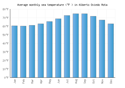 Alberto Oviedo Mota average sea temperature chart (Fahrenheit)