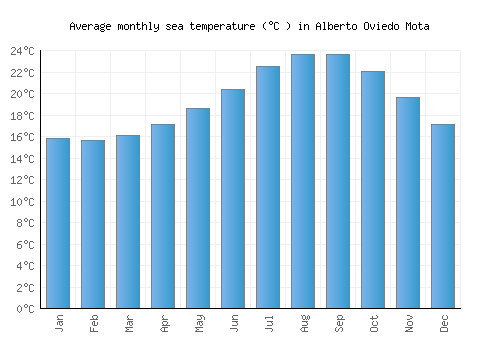 Alberto Oviedo Mota average sea temperature chart (Celsius)
