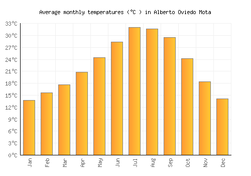 Alberto Oviedo Mota average temperature chart (Celsius)