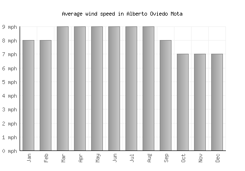 Alberto Oviedo Mota average winspeed by month (mph)