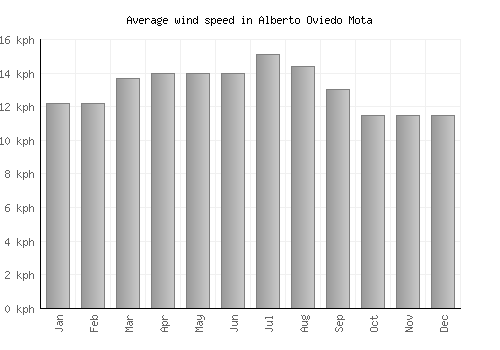 Alberto Oviedo Mota average winspeed by month (km/h)