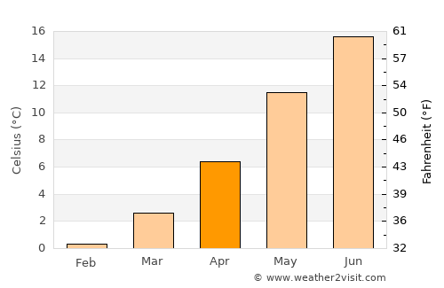 Albertslund average temperature in April