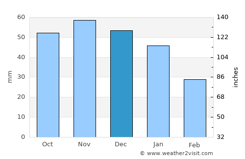 Albertslund average rain in December