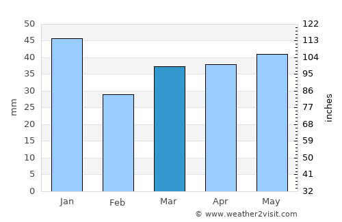 Albertslund average rain in March