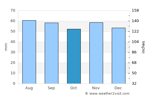 Albertslund average rain in October