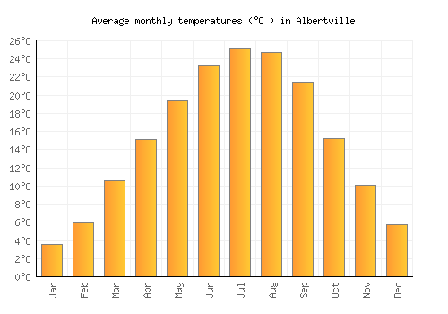 Albertville average temperature chart (Celsius)