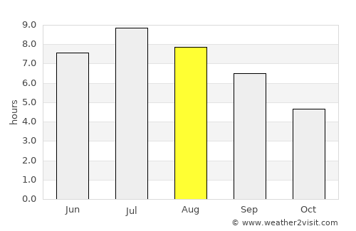 Albertville average rain in August
