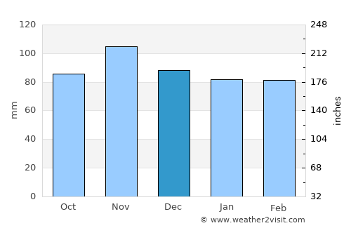 Albertville average rain in December