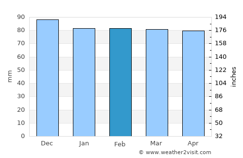 Albertville average rain in February