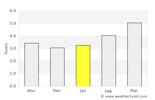 Albertville average rain in January