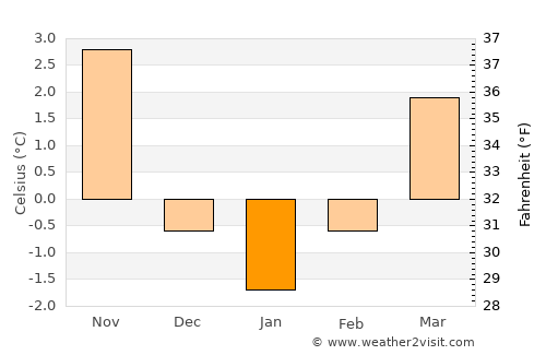 Albertville average temperature in January