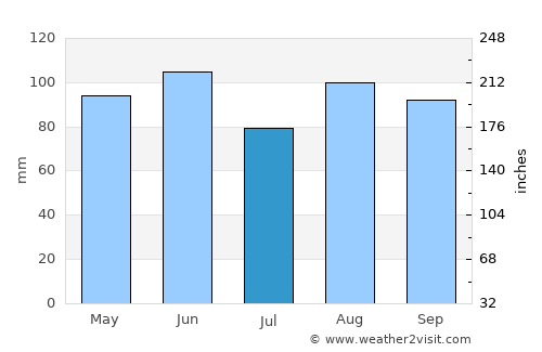 Albertville average rain in July