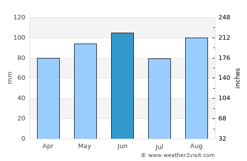 Albertville average rain in June