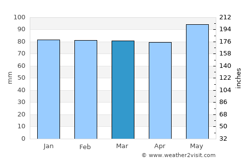 Albertville average rain in March