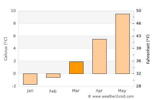Albertville average temperature in March