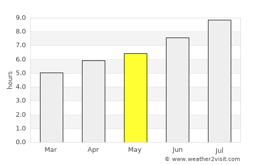 Albertville average rain in May