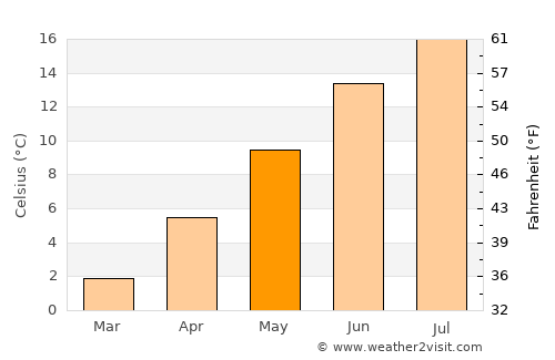 Albertville average temperature in May
