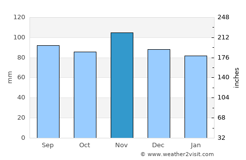 Albertville average rain in November