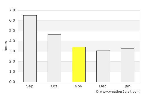 Albertville average rain in November
