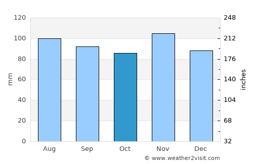 Albertville average rain in October